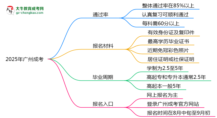 2025年廣州成考真能“到場(chǎng)即過(guò)”？通過(guò)率數(shù)據(jù)曝光