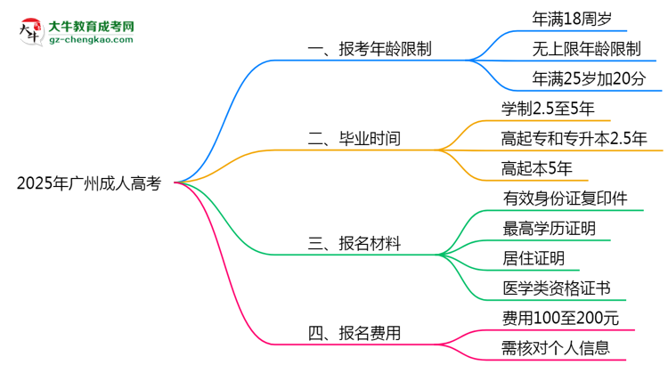 2025年廣州省成人高考報(bào)考年齡限制是多少歲？思維導(dǎo)圖