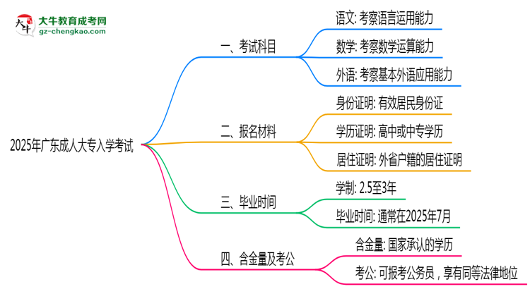 必看！2025廣東成人大專入學(xué)考試科目及備考策略匯總思維導(dǎo)圖
