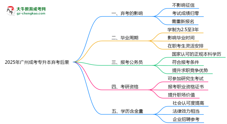 2025年廣州成考專升本棄考后果：影響征信或下次報(bào)名？思維導(dǎo)圖