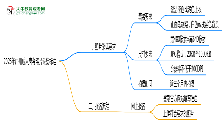 2025年廣州成人高考照片采集標準：著裝/尺寸要求詳解思維導(dǎo)圖