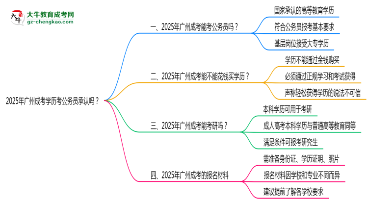 2025廣州成考學歷考公務(wù)員承認嗎？官方回應(yīng)來了思維導(dǎo)圖
