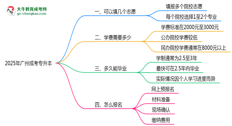 廣州成考專升本能填幾個(gè)志愿？2025年志愿填報(bào)規(guī)則變更思維導(dǎo)圖