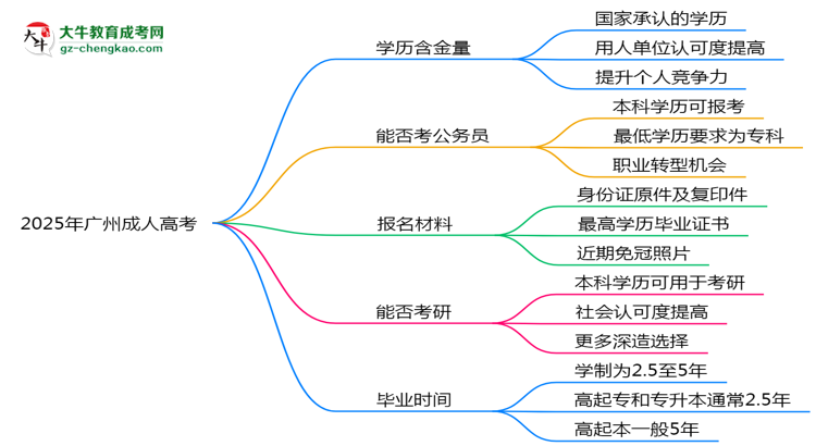 40歲報(bào)考廣州成人高考是否值得？2025年學(xué)歷含金量解析思維導(dǎo)圖