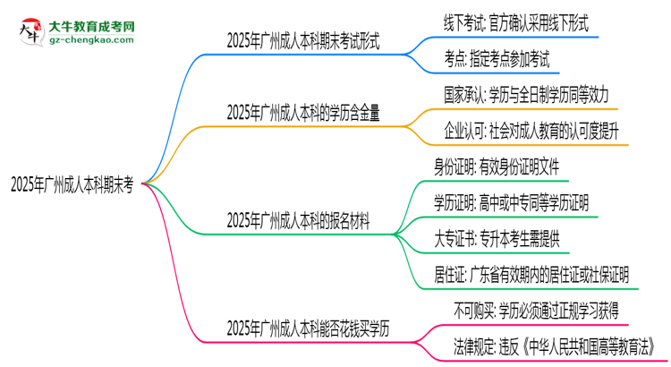 2025年廣州成人本科期末考線上考？考試形式官方確認(rèn)思維導(dǎo)圖