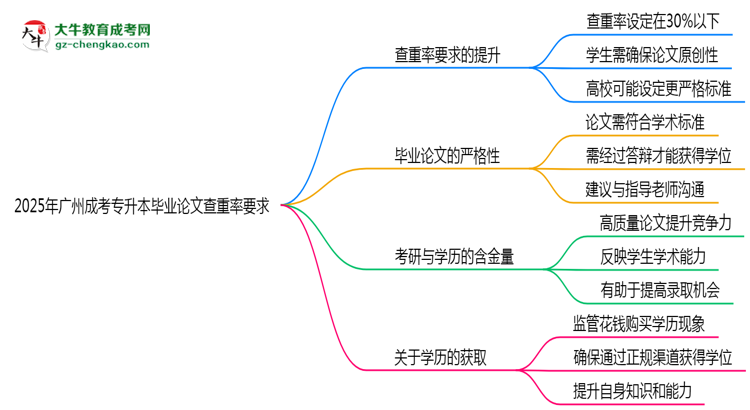 2025年廣州成考專升本畢業(yè)論文查重率要求提高至多少？思維導圖
