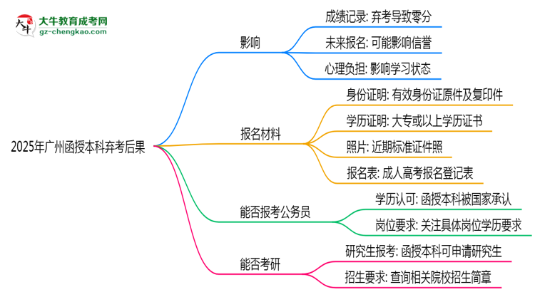 2025年廣州函授本科棄考后果：影響征信或下次報名？思維導圖