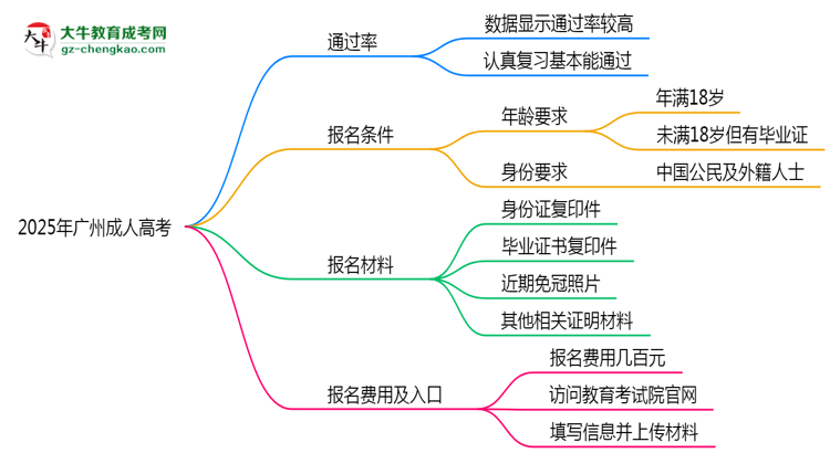 2025年廣州成人高考真能“到場即過”？通過率數(shù)據(jù)曝光思維導圖