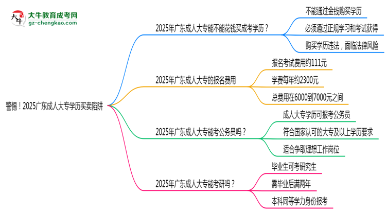 警惕！2025廣東成人大專學(xué)歷買賣陷阱（官方聲明）思維導(dǎo)圖