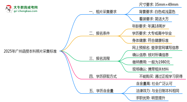 2025年廣州函授本科照片采集標準：著裝/尺寸要求詳解思維導(dǎo)圖