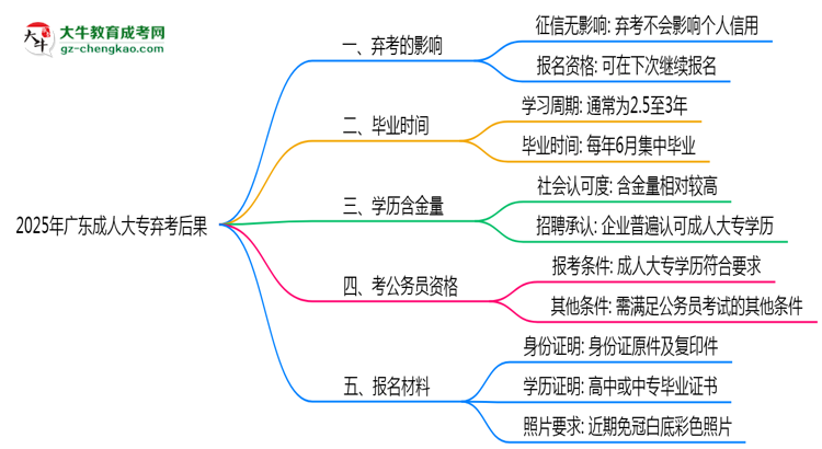 2025年廣東成人大專棄考后果：影響征信或下次報名？思維導(dǎo)圖