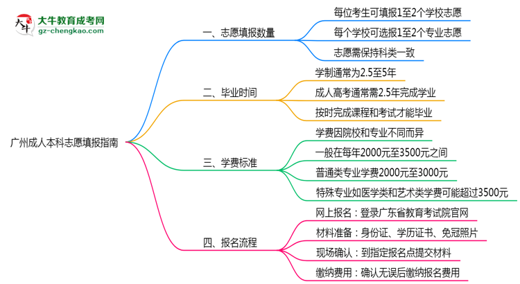 廣州成人本科能填幾個(gè)志愿？2025年志愿填報(bào)規(guī)則變更思維導(dǎo)圖