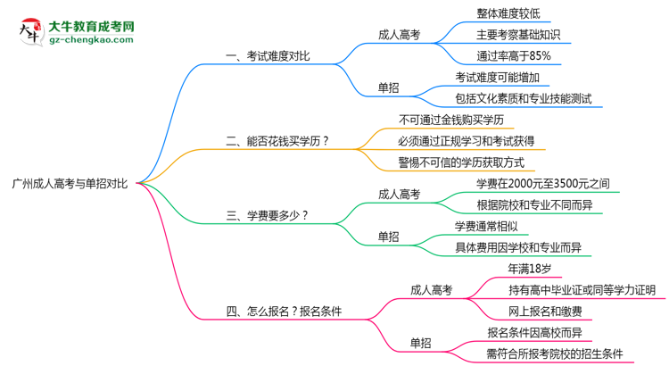 廣州成人高考和單招哪個更難？2025年考試難度對比思維導圖