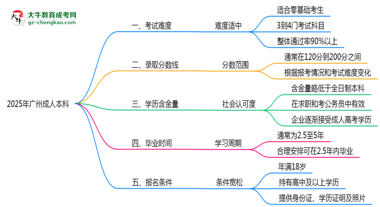 2025廣州成人本科難度升級？各科目通過率數(shù)據(jù)曝光思維導(dǎo)圖