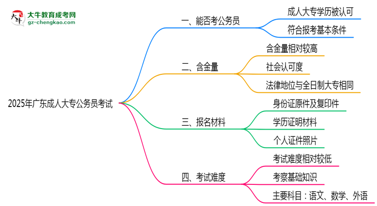 2025廣東成人大專學(xué)歷考公務(wù)員承認(rèn)嗎？官方回應(yīng)來了思維導(dǎo)圖