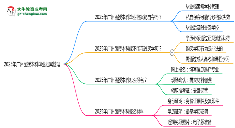 2025年廣州函授本科畢業(yè)檔案能自存嗎？官方托管新政思維導(dǎo)圖