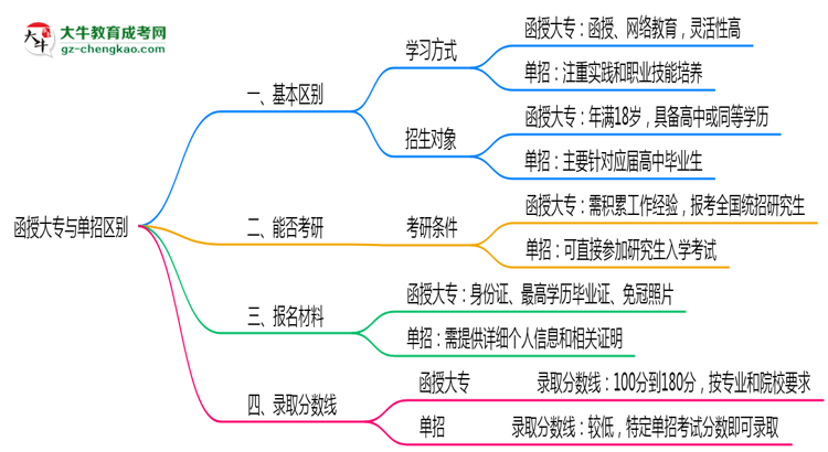 函授大專與單招區(qū)別在哪？2025年廣東考生必看對比指南思維導(dǎo)圖