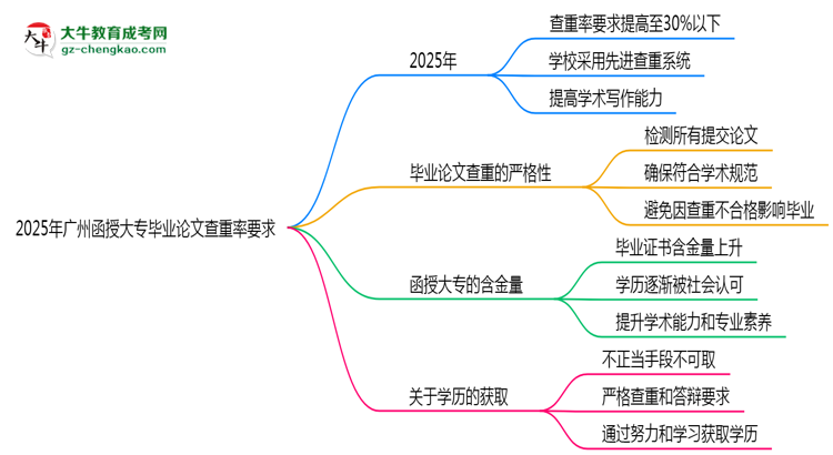 2025年廣州函授大專畢業(yè)論文查重率要求提高至多少？思維導(dǎo)圖