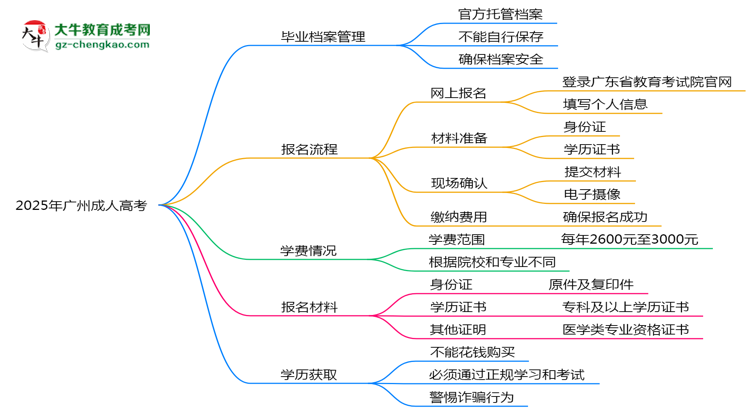 2025年廣州成人高考畢業(yè)檔案能自存嗎？官方托管新政思維導圖