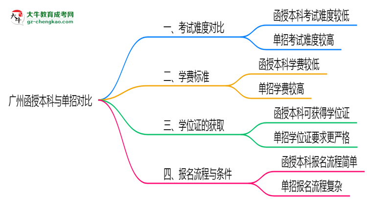 廣州函授本科和單招哪個更難？2025年考試難度對比思維導圖