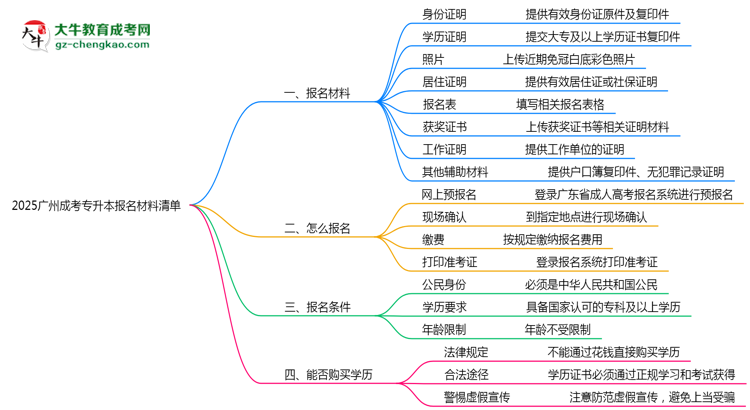 2025廣州成考專(zhuān)升本報(bào)名材料清單：8類(lèi)必備文件明細(xì)思維導(dǎo)圖