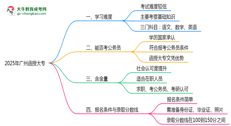 2025廣州函授大專難度升級？各科目通過率數(shù)據(jù)曝光思維導圖