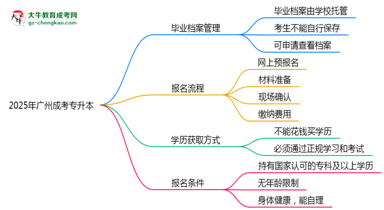 2025年廣州成考專升本畢業(yè)檔案能自存嗎？官方托管新政思維導圖