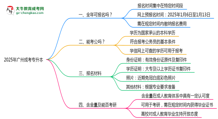 廣州成考專升本全年可報名？2025年報考時間節(jié)點更新思維導圖