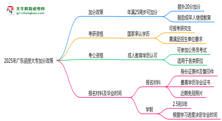 2025年廣東函授大專加分政策：滿多少歲可加20分？思維導(dǎo)圖
