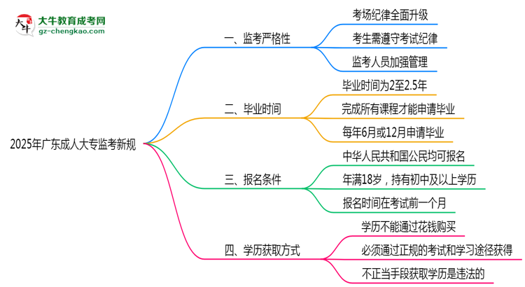 2025年廣東成人大專監(jiān)考新規(guī)：考場紀(jì)律會否全面升級？思維導(dǎo)圖