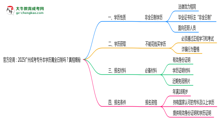 官方定調(diào)：2025廣州成考專升本學(xué)歷屬全日制嗎？真相揭秘思維導(dǎo)圖