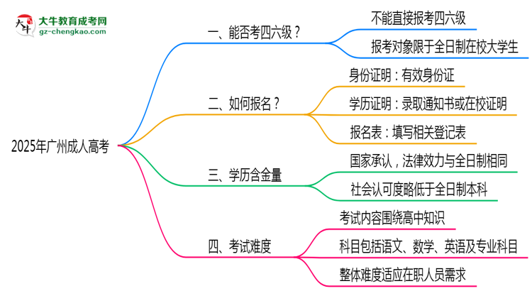2025廣州成人高考生能否考四六級(jí)？教育部最新答復(fù)思維導(dǎo)圖
