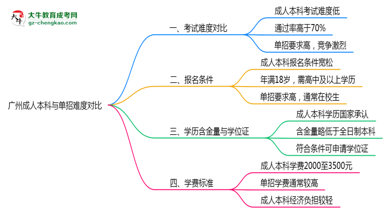 廣州成人本科和單招哪個(gè)更難？2025年考試難度對(duì)比思維導(dǎo)圖