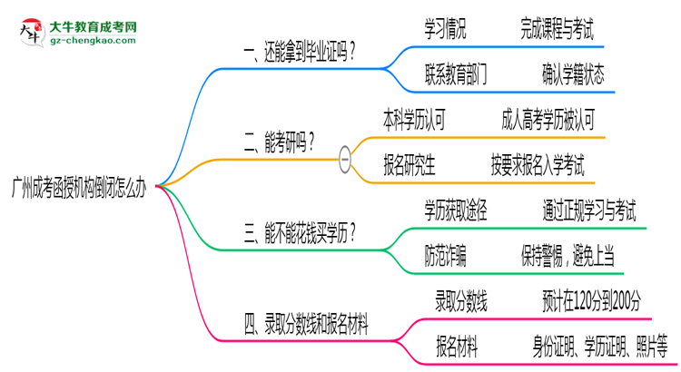 廣州成考函授機(jī)構(gòu)倒閉怎么辦？2025年畢業(yè)證補(bǔ)救方案公布思維導(dǎo)圖