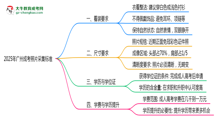2025年廣州成考照片采集標(biāo)準(zhǔn)：著裝/尺寸要求詳解