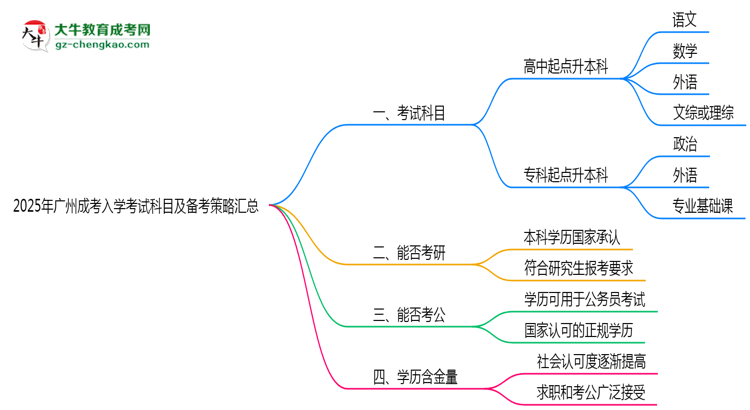 必看！2025廣州成考入學(xué)考試科目及備考策略匯總思維導(dǎo)圖