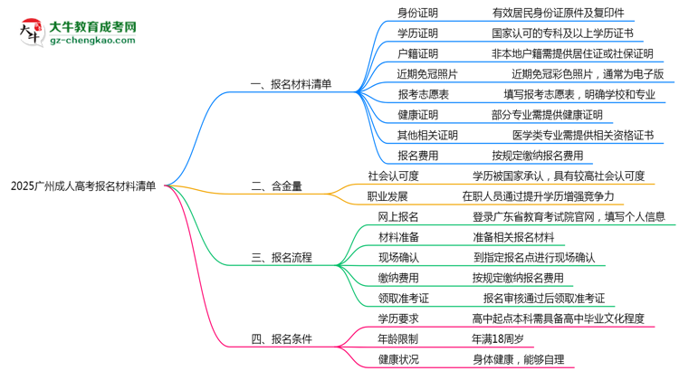 2025廣州成人高考報名材料清單：8類必備文件明細(xì)思維導(dǎo)圖