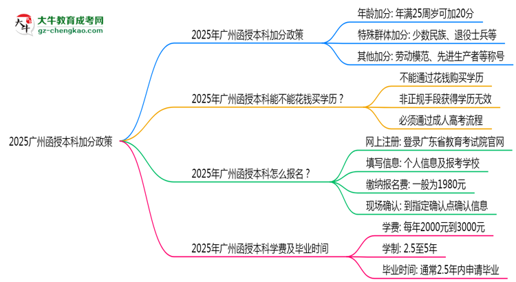 【圖文】2025廣州函授本科加分政策揭曉：最高可加50分條件