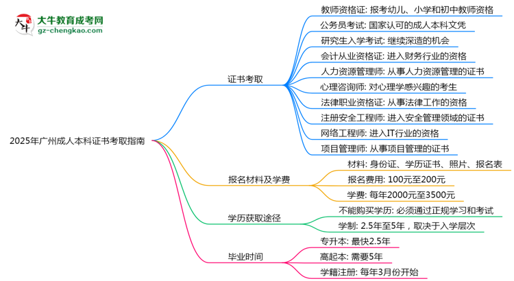 2025年廣州成人本科學(xué)歷能考哪些證？十大熱門證書盤點(diǎn)思維導(dǎo)圖