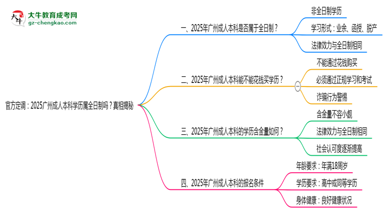 官方定調：2025廣州成人本科學歷屬全日制嗎？真相揭秘思維導圖