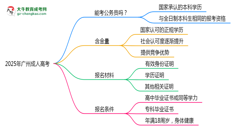 2025廣州成人高考學(xué)歷考公務(wù)員承認(rèn)嗎？官方回應(yīng)來了思維導(dǎo)圖
