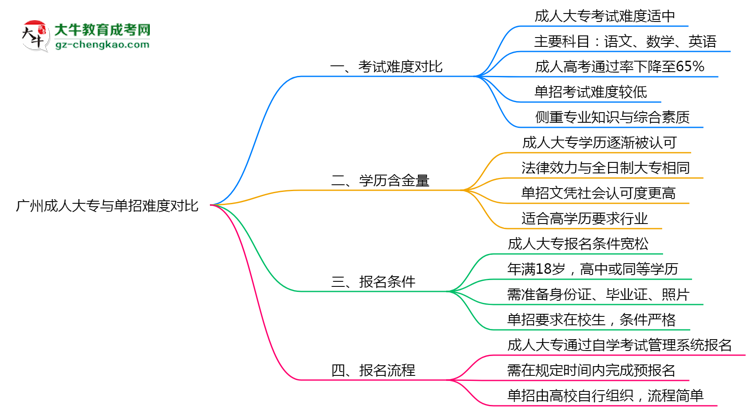 廣州成人大專(zhuān)和單招哪個(gè)更難？2025年考試難度對(duì)比思維導(dǎo)圖