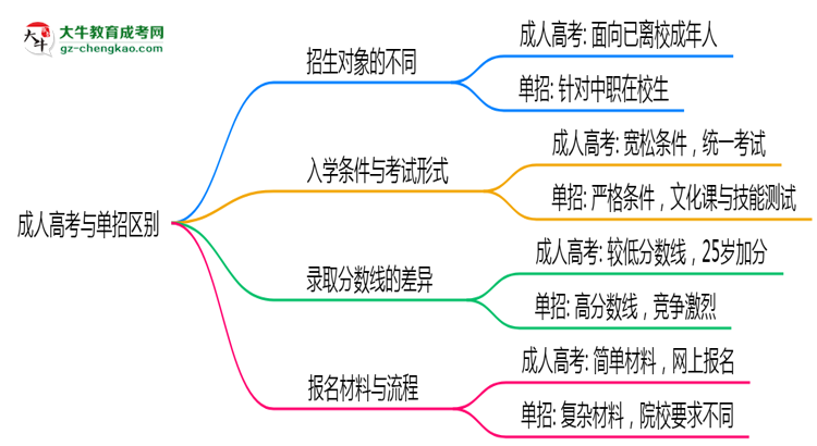 成人高考與單招區(qū)別在哪？2025年深圳考生必看對比指南思維導(dǎo)圖