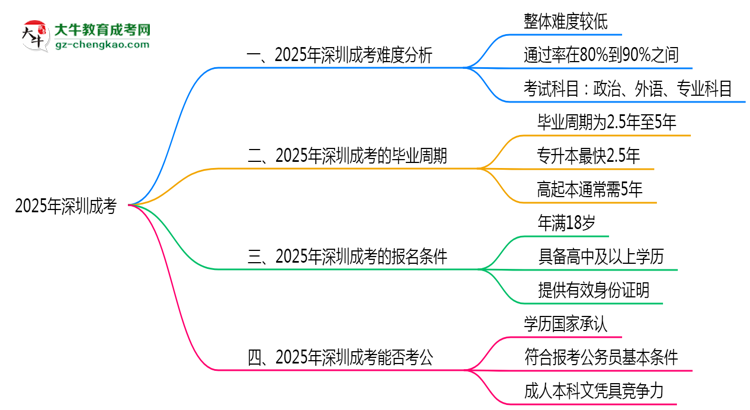 2025深圳成考難度升級？各科目通過率數(shù)據(jù)曝光思維導(dǎo)圖
