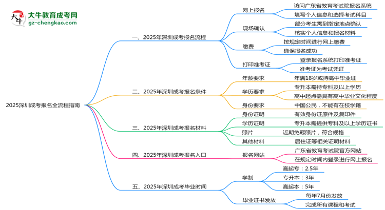 2025深圳成考報名全流程指南（含圖文教程）思維導圖