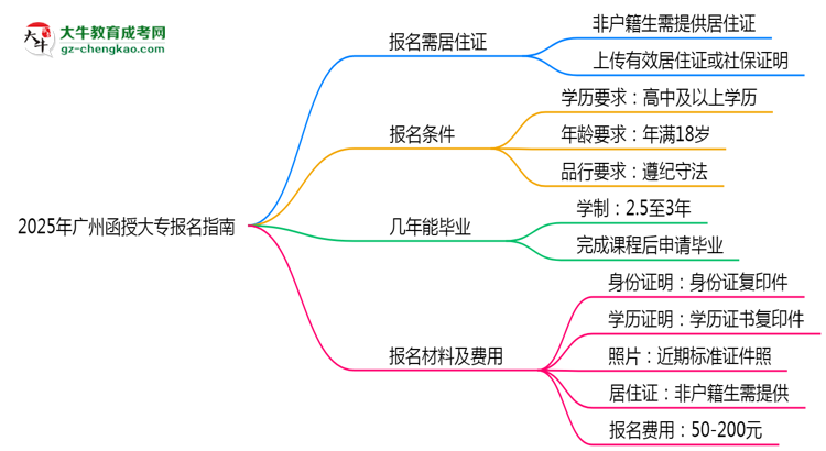 非戶籍生必看！2025年廣州函授大專報名需居住證嗎？思維導(dǎo)圖