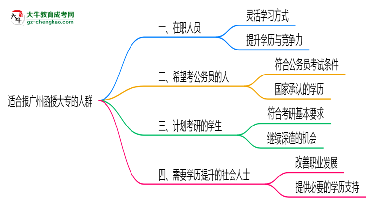哪些人適合報(bào)廣州函授大專？2025年四類人群推薦名單思維導(dǎo)圖