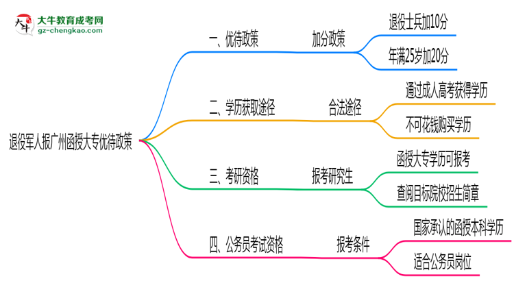 退役軍人報(bào)廣州函授大專有加分？2025年優(yōu)待政策詳解思維導(dǎo)圖