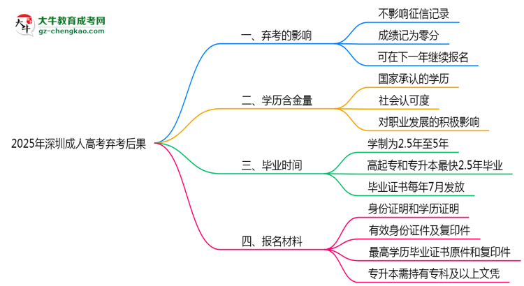 2025年深圳成人高考棄考后果：影響征信或下次報名？思維導圖