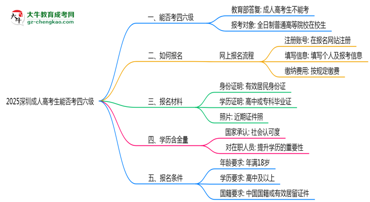 2025深圳成人高考生能否考四六級？教育部最新答復(fù)思維導(dǎo)圖